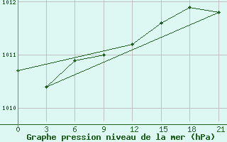 Courbe de la pression atmosphrique pour Nikolaevskoe