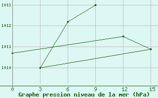 Courbe de la pression atmosphrique pour Jalo