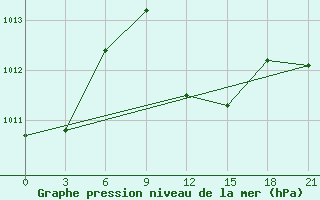 Courbe de la pression atmosphrique pour Tymvou