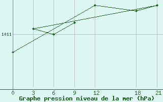 Courbe de la pression atmosphrique pour Glasgow (UK)