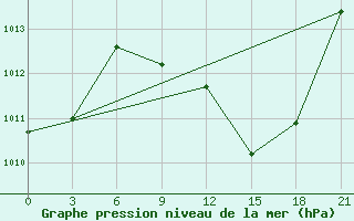 Courbe de la pression atmosphrique pour Kebili