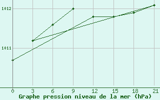 Courbe de la pression atmosphrique pour Vidin