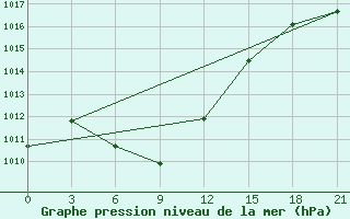 Courbe de la pression atmosphrique pour Tegjultje-Terde