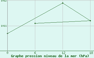 Courbe de la pression atmosphrique pour Valaam Island