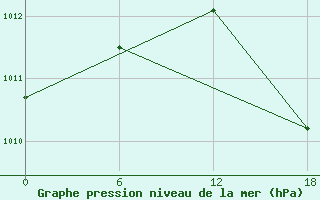 Courbe de la pression atmosphrique pour Ikermit