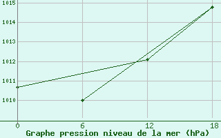 Courbe de la pression atmosphrique pour Chlef