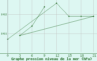 Courbe de la pression atmosphrique pour Durres