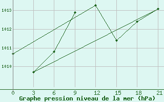 Courbe de la pression atmosphrique pour Timimoun