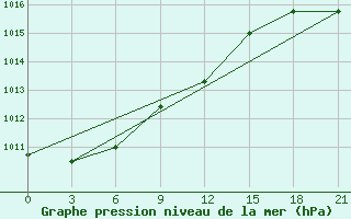 Courbe de la pression atmosphrique pour Vinnicy