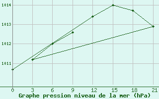 Courbe de la pression atmosphrique pour Kingisepp