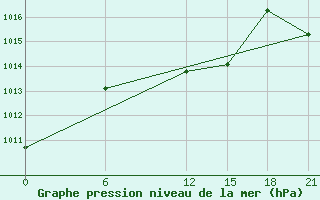 Courbe de la pression atmosphrique pour Basel Assad International Airport