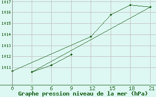 Courbe de la pression atmosphrique pour Jangi-Jugan