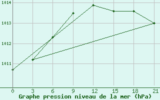 Courbe de la pression atmosphrique pour Sortavala