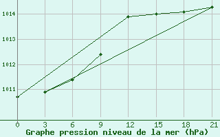 Courbe de la pression atmosphrique pour Sortland