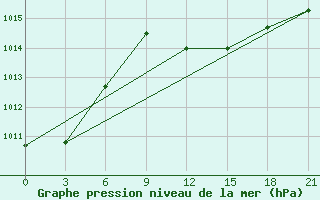 Courbe de la pression atmosphrique pour Sallum Plateau