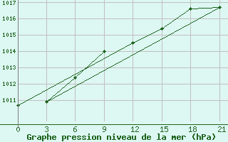 Courbe de la pression atmosphrique pour Chernivtsi