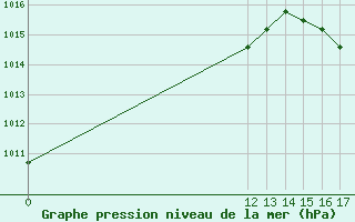 Courbe de la pression atmosphrique pour Jalapa, Ver.