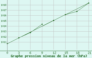 Courbe de la pression atmosphrique pour Vaida Guba Bay