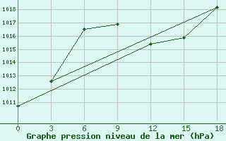 Courbe de la pression atmosphrique pour Ras Sedr