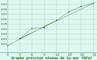 Courbe de la pression atmosphrique pour Aksakovo