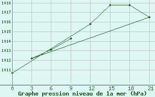 Courbe de la pression atmosphrique pour Oktjabr