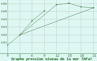 Courbe de la pression atmosphrique pour Niznij Novgorod