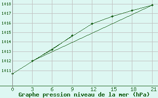 Courbe de la pression atmosphrique pour Sachs Harbour, N. W. T.