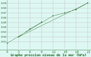 Courbe de la pression atmosphrique pour Krasnye Baki