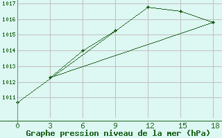 Courbe de la pression atmosphrique pour Nikol