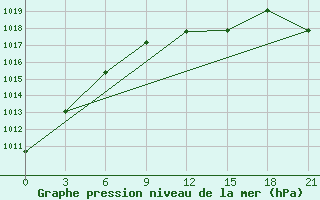 Courbe de la pression atmosphrique pour Livny