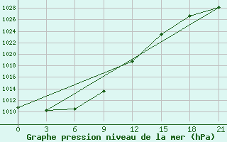 Courbe de la pression atmosphrique pour Uzhhorod