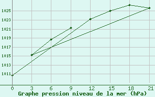 Courbe de la pression atmosphrique pour Spas-Demensk