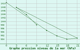 Courbe de la pression atmosphrique pour Efimovskaja