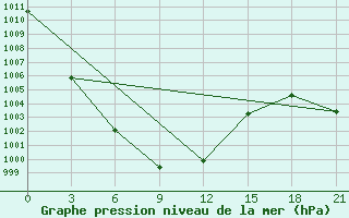 Courbe de la pression atmosphrique pour Tsogt-Ovoo