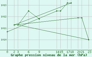 Courbe de la pression atmosphrique pour Colonia Juan Carras-Co Mazatlan, Sin.