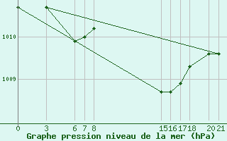 Courbe de la pression atmosphrique pour Mostar