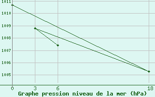 Courbe de la pression atmosphrique pour Florina