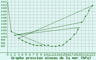 Courbe de la pression atmosphrique pour Yeovilton