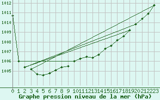 Courbe de la pression atmosphrique pour Inverbervie