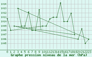 Courbe de la pression atmosphrique pour Iquitos