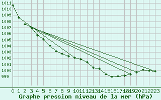 Courbe de la pression atmosphrique pour Le Luc - Cannet des Maures (83)