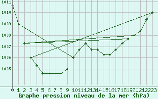 Courbe de la pression atmosphrique pour Estres-la-Campagne (14)