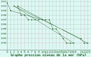 Courbe de la pression atmosphrique pour Souprosse (40)