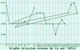 Courbe de la pression atmosphrique pour Kelibia