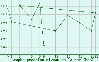 Courbe de la pression atmosphrique pour Chai Nat