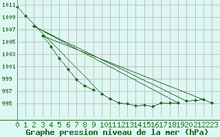 Courbe de la pression atmosphrique pour Oulu Vihreasaari