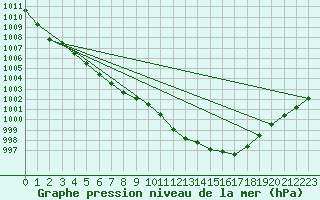 Courbe de la pression atmosphrique pour Orlans (45)