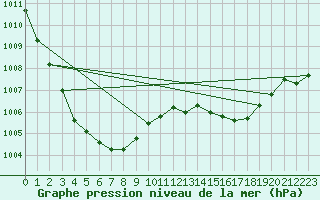 Courbe de la pression atmosphrique pour Hd-Bazouges (35)