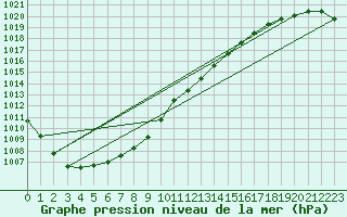 Courbe de la pression atmosphrique pour Sjaelsmark