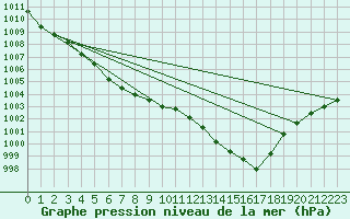 Courbe de la pression atmosphrique pour Ouessant (29)